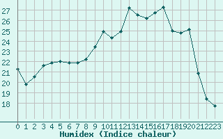 Courbe de l'humidex pour Sauteyrargues (34)