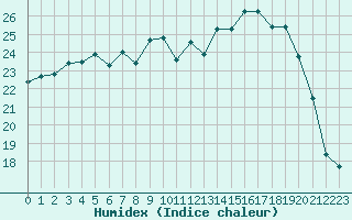 Courbe de l'humidex pour Bergerac (24)