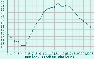 Courbe de l'humidex pour Oron (Sw)