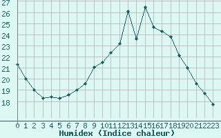 Courbe de l'humidex pour Caen (14)