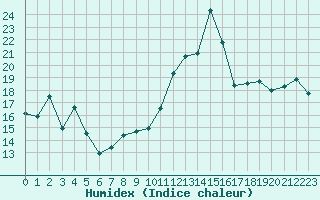 Courbe de l'humidex pour Ploumanac'h (22)