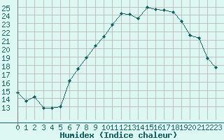 Courbe de l'humidex pour Oron (Sw)