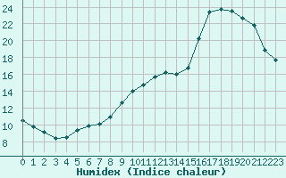 Courbe de l'humidex pour Courcouronnes (91)