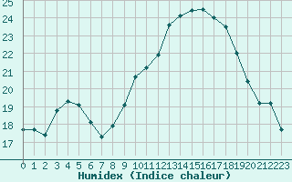 Courbe de l'humidex pour Rochefort Saint-Agnant (17)