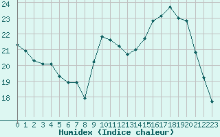 Courbe de l'humidex pour Cognac (16)