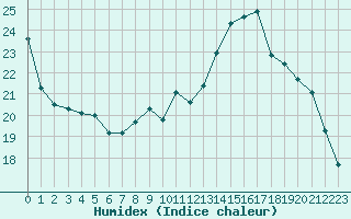 Courbe de l'humidex pour Reims-Prunay (51)