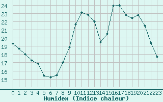 Courbe de l'humidex pour Epinal (88)