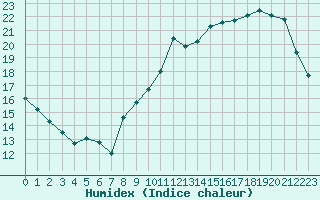 Courbe de l'humidex pour Carrion de Calatrava (Esp)