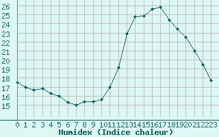 Courbe de l'humidex pour Manlleu (Esp)