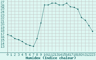 Courbe de l'humidex pour Cannes (06)