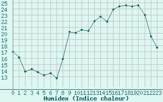 Courbe de l'humidex pour Lunegarde (46)