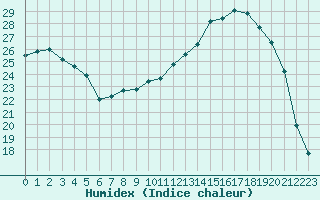 Courbe de l'humidex pour Leign-les-Bois (86)