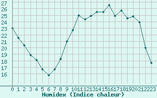 Courbe de l'humidex pour Epinal (88)