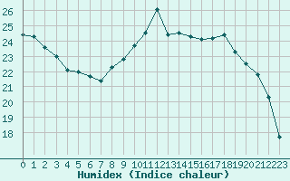 Courbe de l'humidex pour Orly (91)