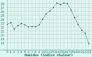 Courbe de l'humidex pour Chambry / Aix-Les-Bains (73)