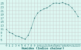 Courbe de l'humidex pour Genouillac (23)