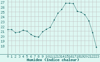 Courbe de l'humidex pour Troyes (10)