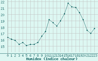 Courbe de l'humidex pour Mont-Saint-Vincent (71)