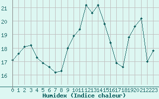 Courbe de l'humidex pour Ile Rousse (2B)