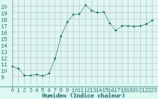 Courbe de l'humidex pour Wittering