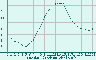 Courbe de l'humidex pour Cieza