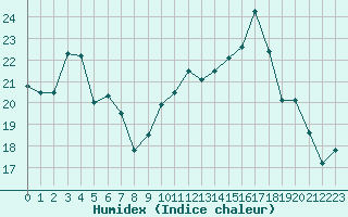 Courbe de l'humidex pour Dunkerque (59)