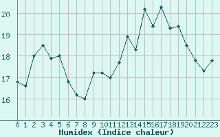 Courbe de l'humidex pour Toulon (83)