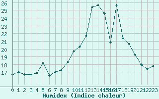 Courbe de l'humidex pour Porquerolles (83)