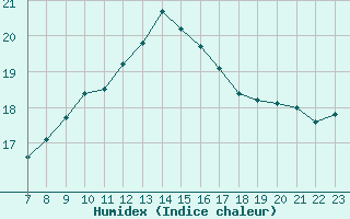 Courbe de l'humidex pour Valence d'Agen (82)