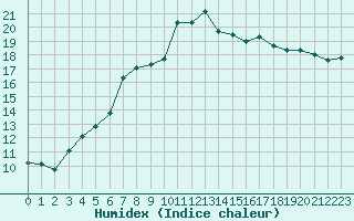 Courbe de l'humidex pour Aix-la-Chapelle (All)