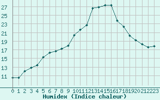 Courbe de l'humidex pour Soria (Esp)