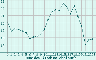 Courbe de l'humidex pour Landivisiau (29)