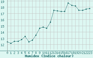 Courbe de l'humidex pour Le Havre - Octeville (76)