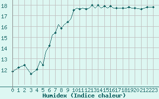 Courbe de l'humidex pour Isle Of Man / Ronaldsway Airport