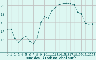 Courbe de l'humidex pour Aizenay (85)