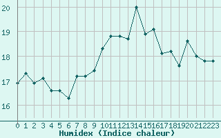 Courbe de l'humidex pour Lough Fea