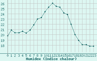 Courbe de l'humidex pour Lisbonne (Po)