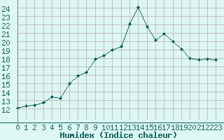 Courbe de l'humidex pour Neuhutten-Spessart