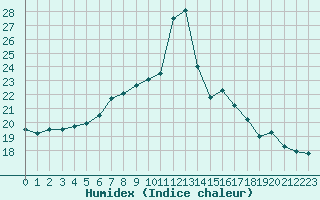 Courbe de l'humidex pour Bernires-sur-Mer (14)