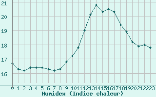 Courbe de l'humidex pour Saint-Nazaire-d'Aude (11)