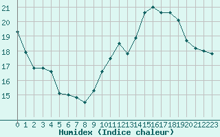 Courbe de l'humidex pour Leucate (11)