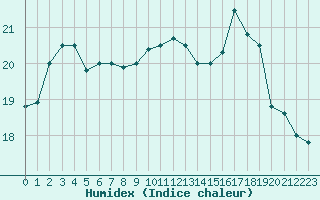 Courbe de l'humidex pour Cap de la Hague (50)