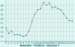 Courbe de l'humidex pour Lorient (56)