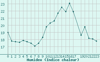 Courbe de l'humidex pour Spa - La Sauvenire (Be)