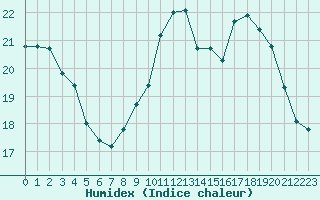 Courbe de l'humidex pour Cambrai / Epinoy (62)