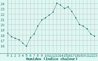 Courbe de l'humidex pour Kleiner Feldberg / Taunus