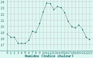 Courbe de l'humidex pour Sfax El-Maou