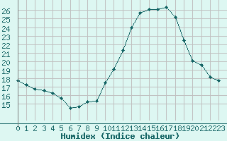 Courbe de l'humidex pour Lemberg (57)