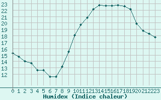 Courbe de l'humidex pour Narbonne-Ouest (11)