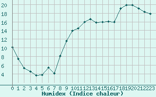 Courbe de l'humidex pour Romorantin (41)